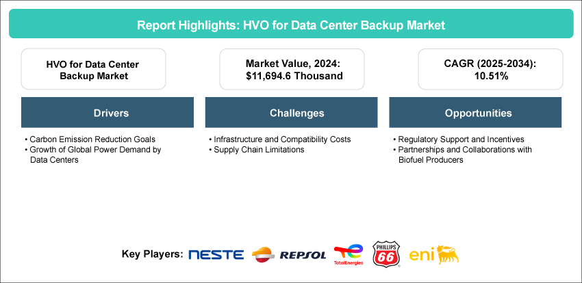 HVO for Data Center Backup Market